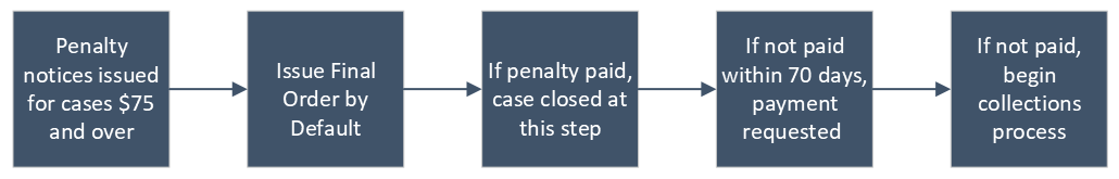 Penalty process shows notice issued for cases $50 and over, issue final order, if penalty paid case closed. If not within 70 days payment requested. If not paid collections process begins.